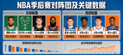 NBA季后赛对阵图及关键数据可视化