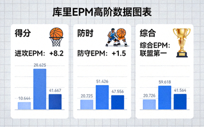 EPM高阶数据图表：显示库里进攻EPM高达+8.2，防守EPM为+1.5，综合EPM联盟第一