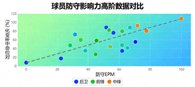 防守影响力高阶数据图表：展示球员防守EPM与对位命中率变化