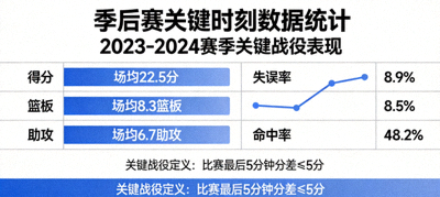 季后赛关键时刻数据统计图表