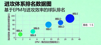 进攻体系排名数据图：基于EPM和进攻效率的球队排名