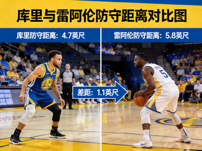 库里与雷阿伦防守距离对比图：显示库里防守距离4.7英尺，雷阿伦5.8英尺，差距明显