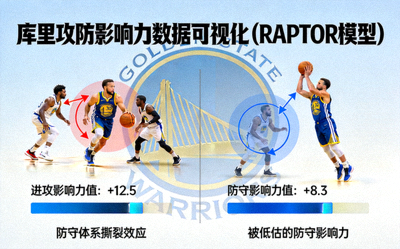 RAPTOR数据可视化：展示库里在进攻端对防守体系的撕裂效应，以及防守端被低估的影响力