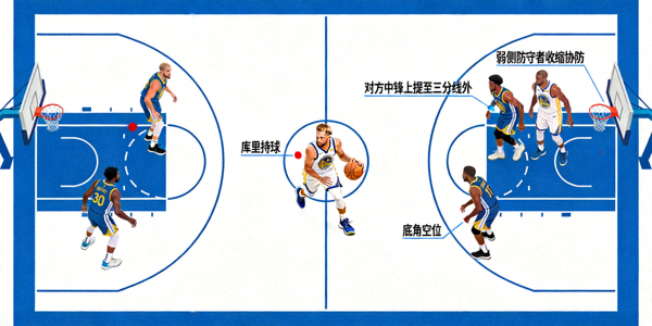 防守体系示意图：库里持球时，对方中锋上提至三分线外，弱侧防守者收缩协防，导致底角出现空位