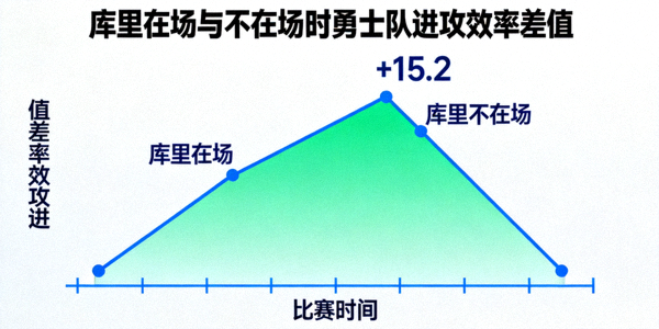 折线图展示库里在场与不在场时勇士队的进攻效率差值，显示净效率变化高达+15.2