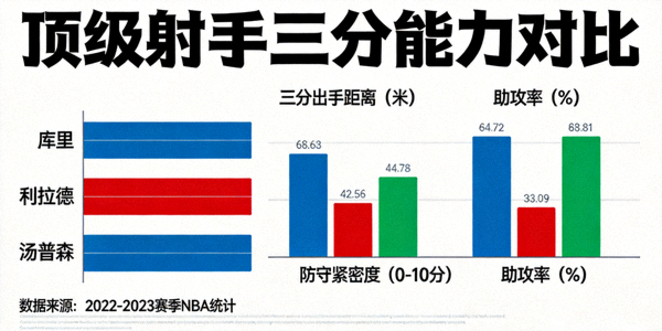 柱状图对比库里与其他顶级射手（如利拉德、汤普森）在三分出手距离、防守紧密度、助攻率等指标上的差异