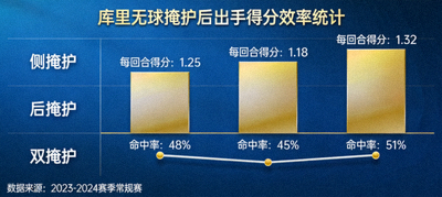 库里利用无球掩护后出手的数据统计图表，展示其在不同掩护类型下的得分效率