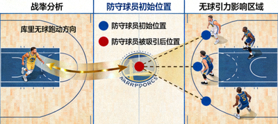 库里无球引力对防守阵型影响的示意图，显示防守球员因库里跑动而偏离原有位置