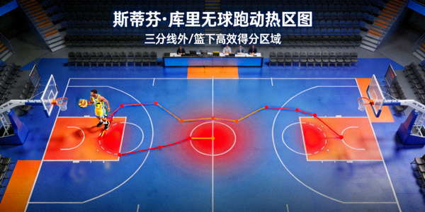 斯蒂芬·库里无球跑动热区图，显示其在三分线外及篮下的高效得分区域