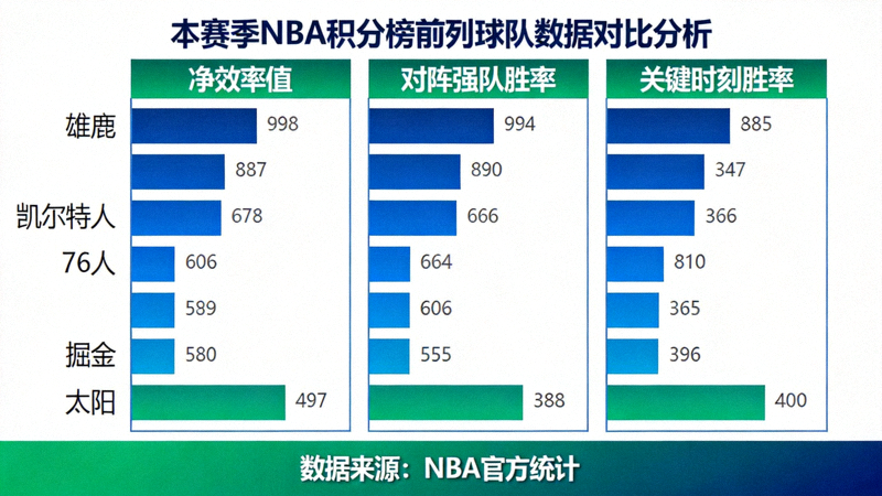 本赛季NBA积分榜前列球队净效率值、对阵强队胜率及关键时刻胜率对比分析图表