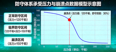 防守体系承受压力与崩溃点的数据模型示意图