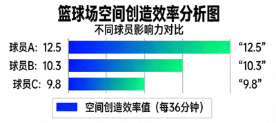 篮球场上空间创造效率的可视化数据分析图，展示不同球员的影响力