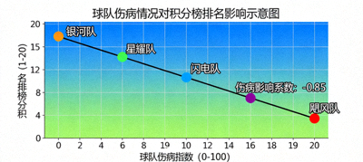 球队伤病情况对积分榜排名影响的示意图