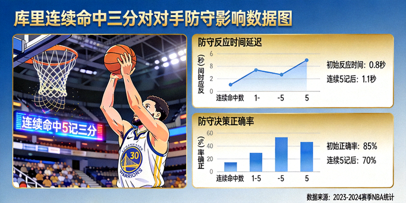 展示库里连续命中三分后对手防守反应时间延迟和决策正确率下降的数据图表
