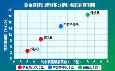 展示剩余赛程难度对积分榜排名可能影响的预测图表