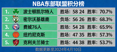 NBA东部联盟积分榜排名可视化图表，展示凯尔特人、雄鹿等队竞争态势