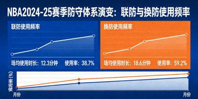 NBA防守体系演变2024-25赛季，展示联防、换防等策略使用频率