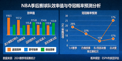 NBA季后赛球队效率值与夺冠概率预测分析图表