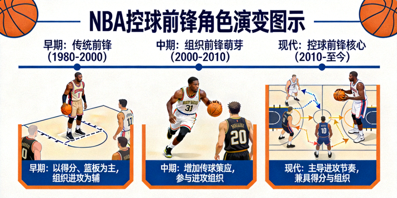 NBA控球前锋角色演变图示，展示前锋承担组织进攻职责