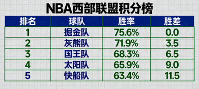 NBA西部联盟积分榜排名可视化图表，展示球队胜率与胜差